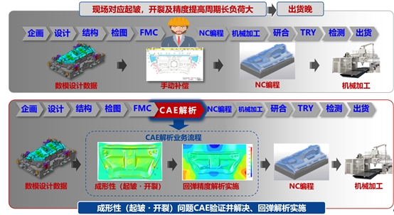 CAE助力企業(yè)降低模具開發(fā)成本——JSTAMP導(dǎo)入事例介紹之一