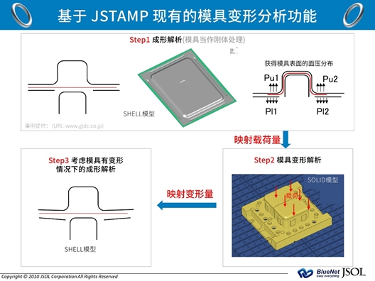 1480MPa級超高強零部件冷沖壓模具變形解決方案
